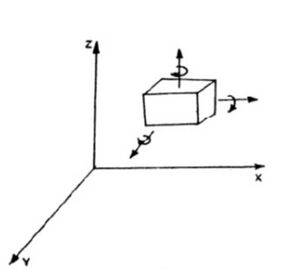 Fig 6. Degrees of Freedom