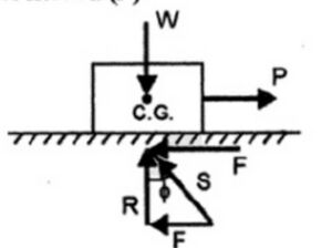 Fig 2. Angle of Friction